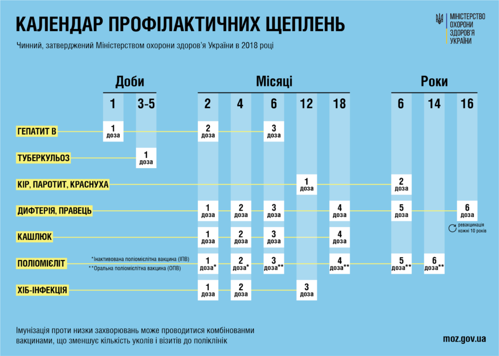 Кампанія зі щеплення від поліо. Що потрібно знати батькам?