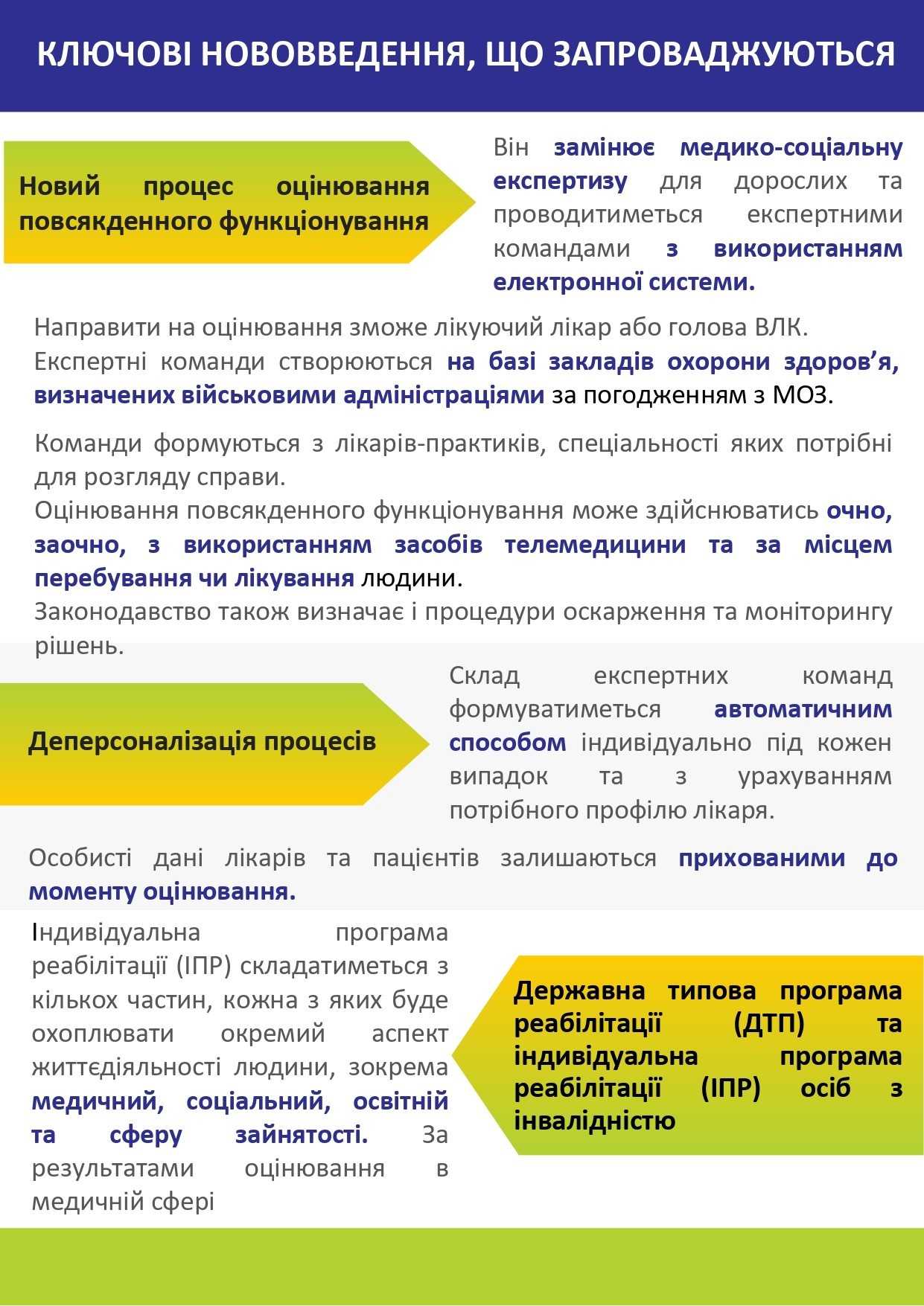 Реформа МСЕК та впровадження оцінювання функціонування